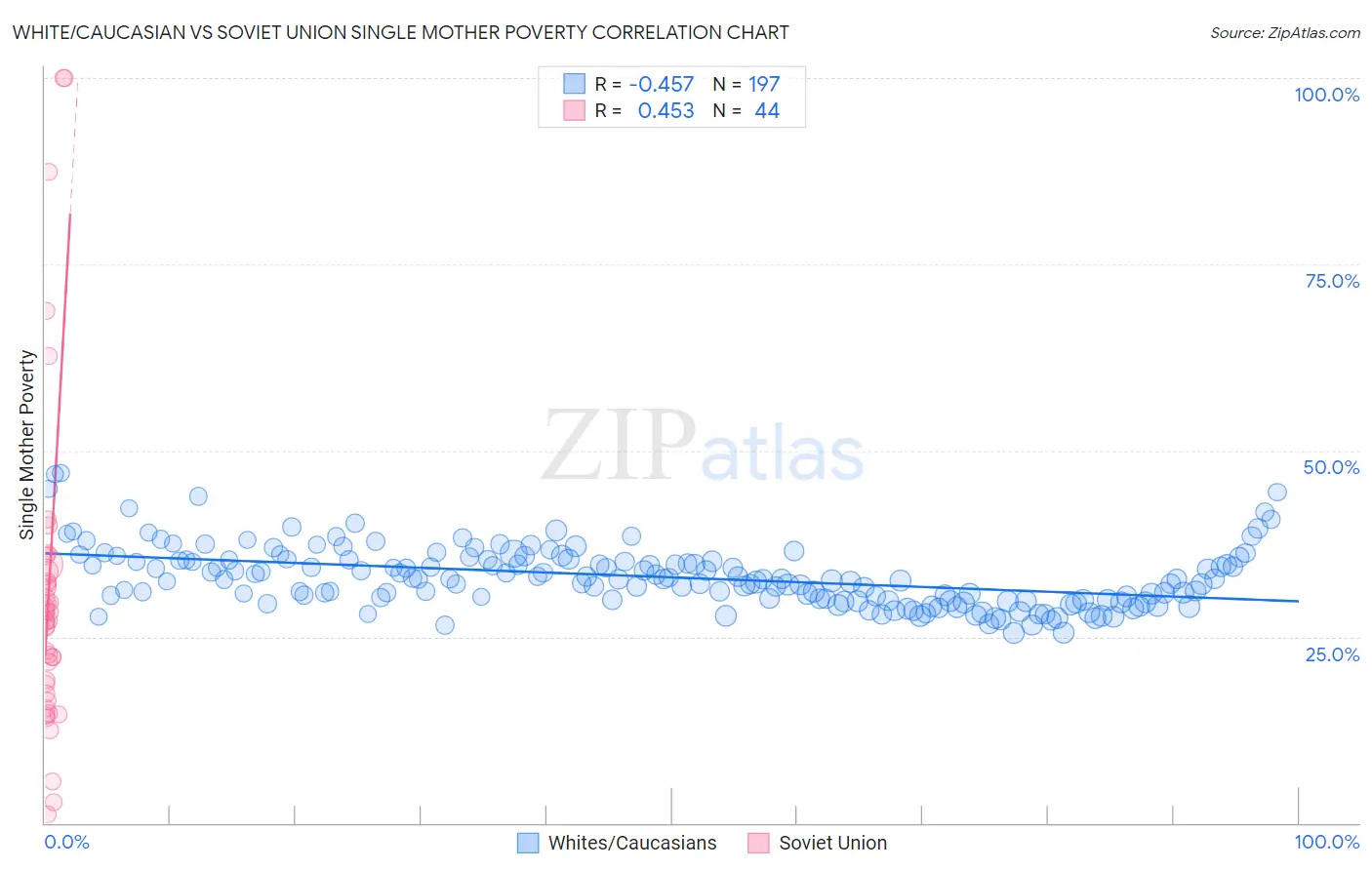 White/Caucasian vs Soviet Union Single Mother Poverty