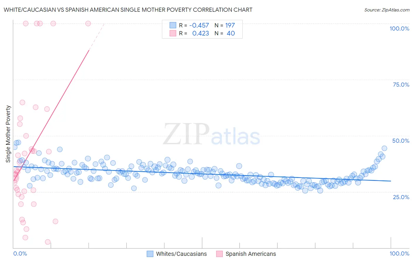 White/Caucasian vs Spanish American Single Mother Poverty