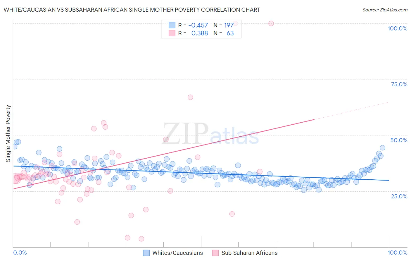 White/Caucasian vs Subsaharan African Single Mother Poverty