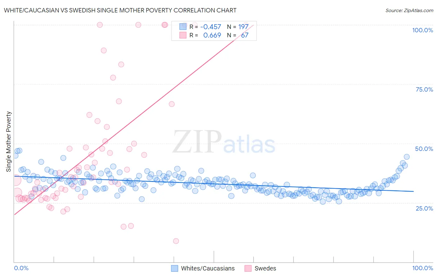 White/Caucasian vs Swedish Single Mother Poverty