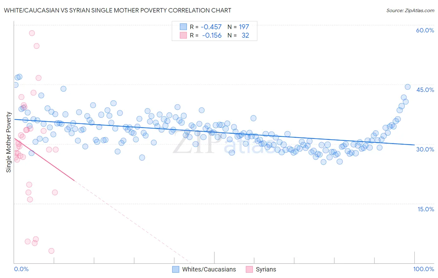 White/Caucasian vs Syrian Single Mother Poverty