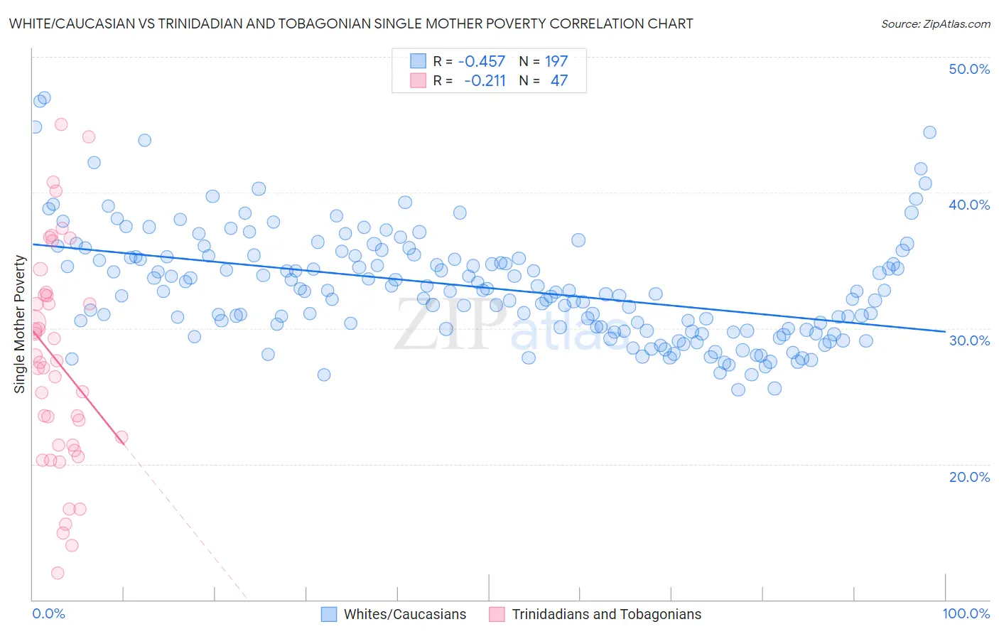 White/Caucasian vs Trinidadian and Tobagonian Single Mother Poverty