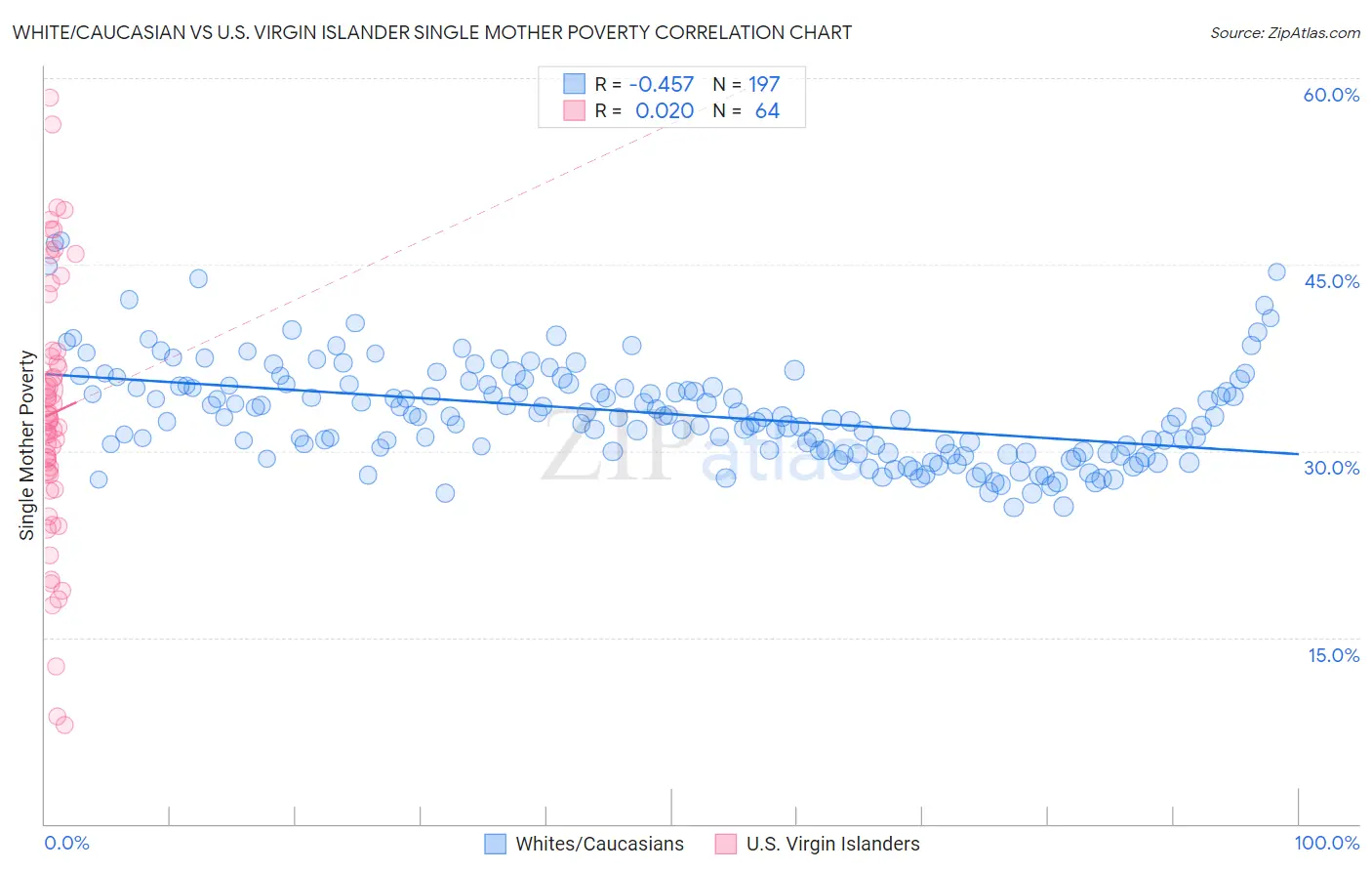 White/Caucasian vs U.S. Virgin Islander Single Mother Poverty