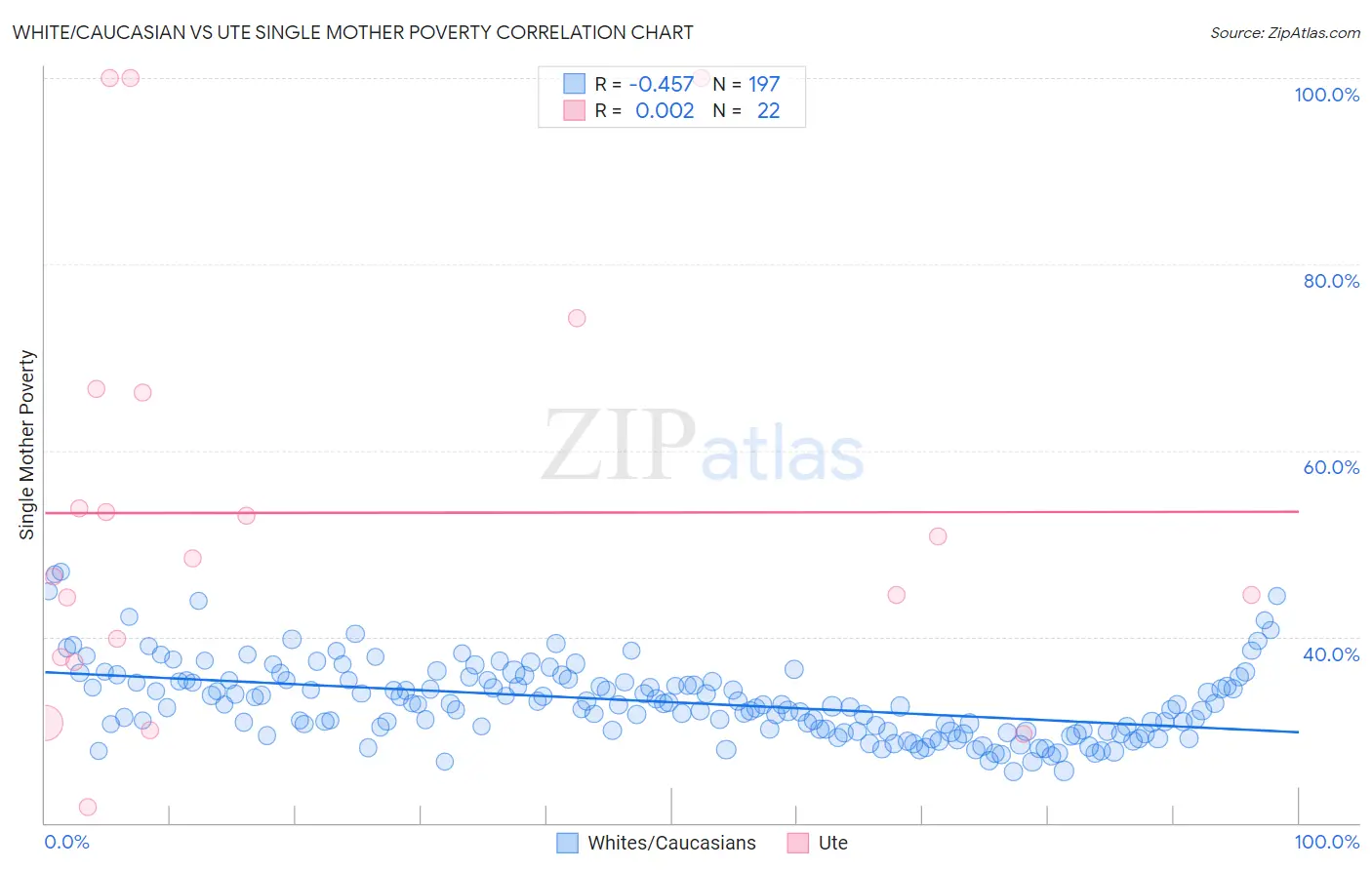 White/Caucasian vs Ute Single Mother Poverty