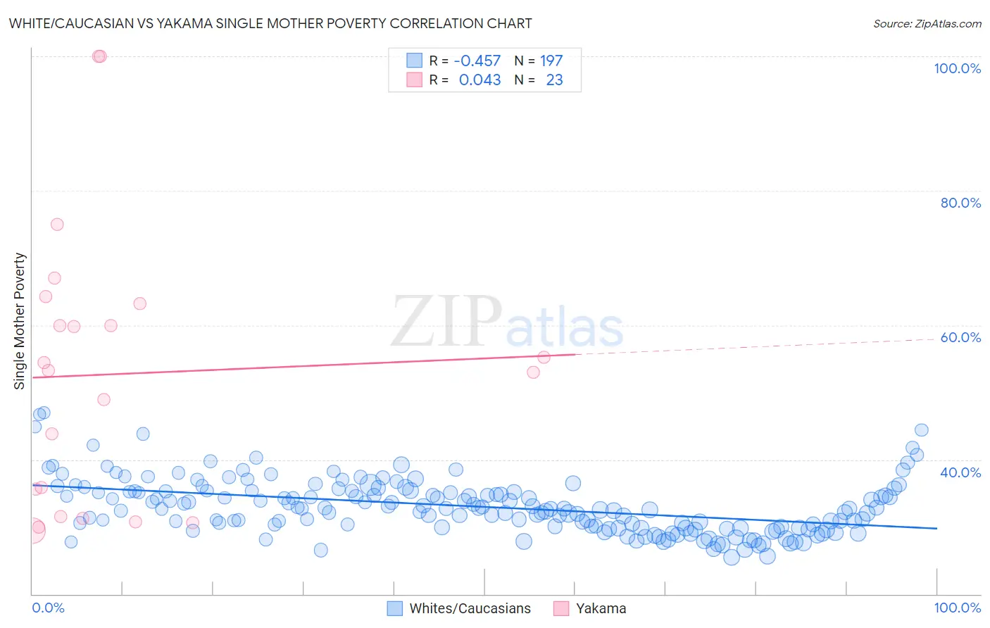 White/Caucasian vs Yakama Single Mother Poverty
