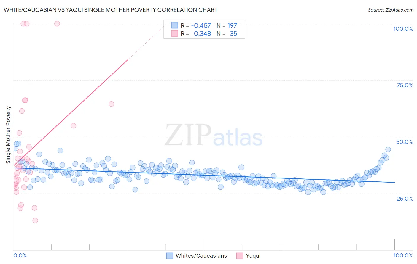 White/Caucasian vs Yaqui Single Mother Poverty