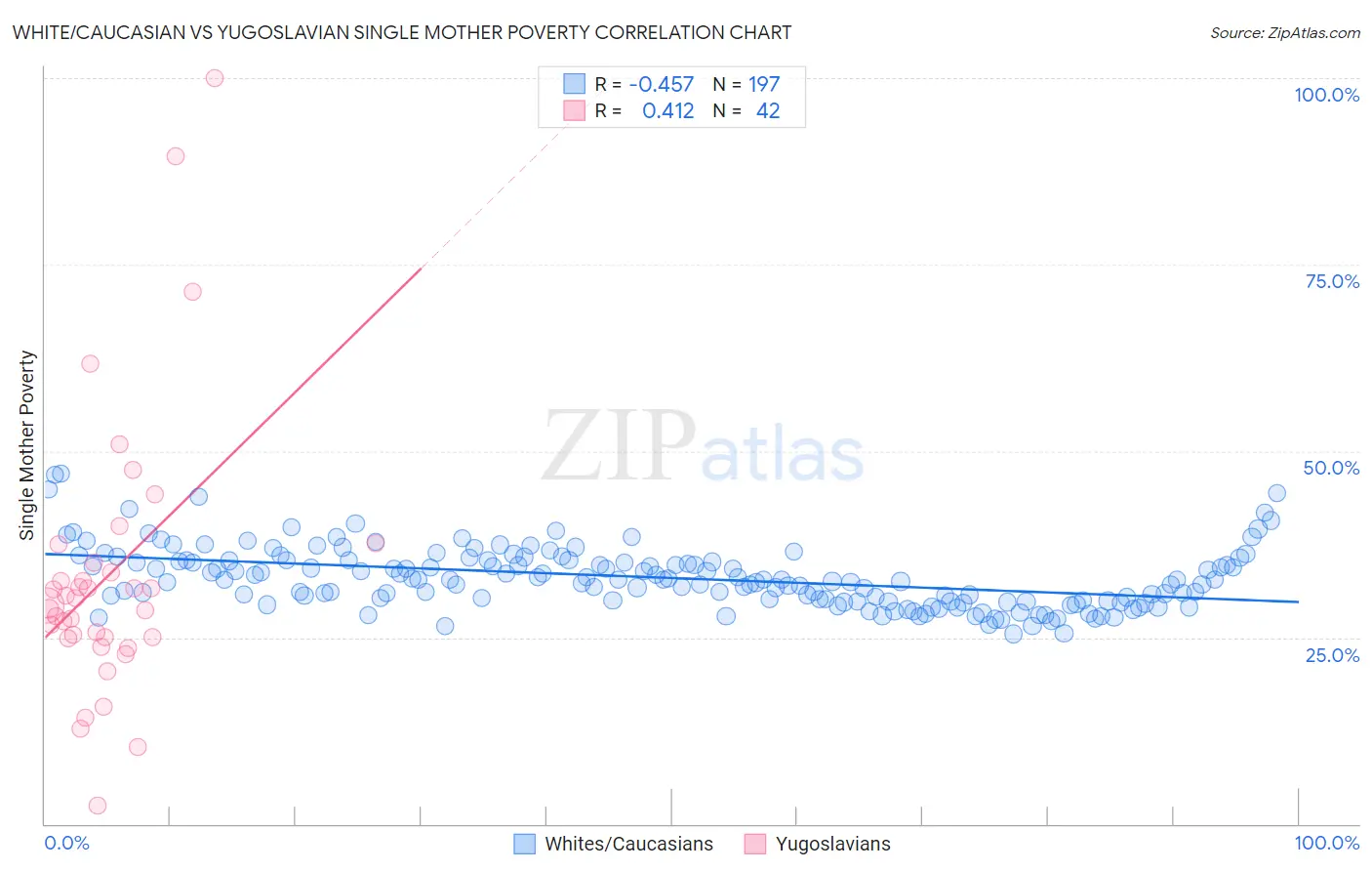 White/Caucasian vs Yugoslavian Single Mother Poverty