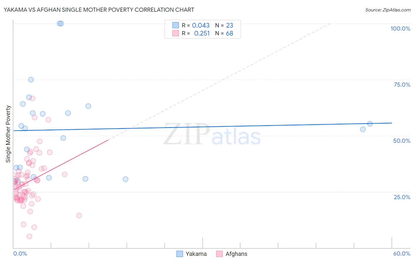 Yakama vs Afghan Single Mother Poverty