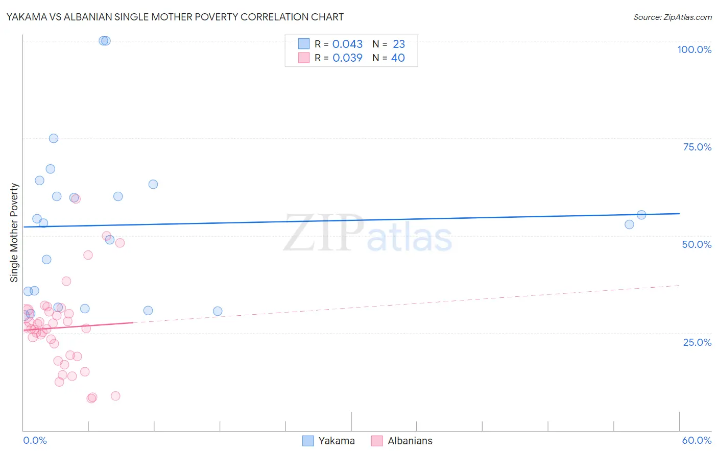 Yakama vs Albanian Single Mother Poverty