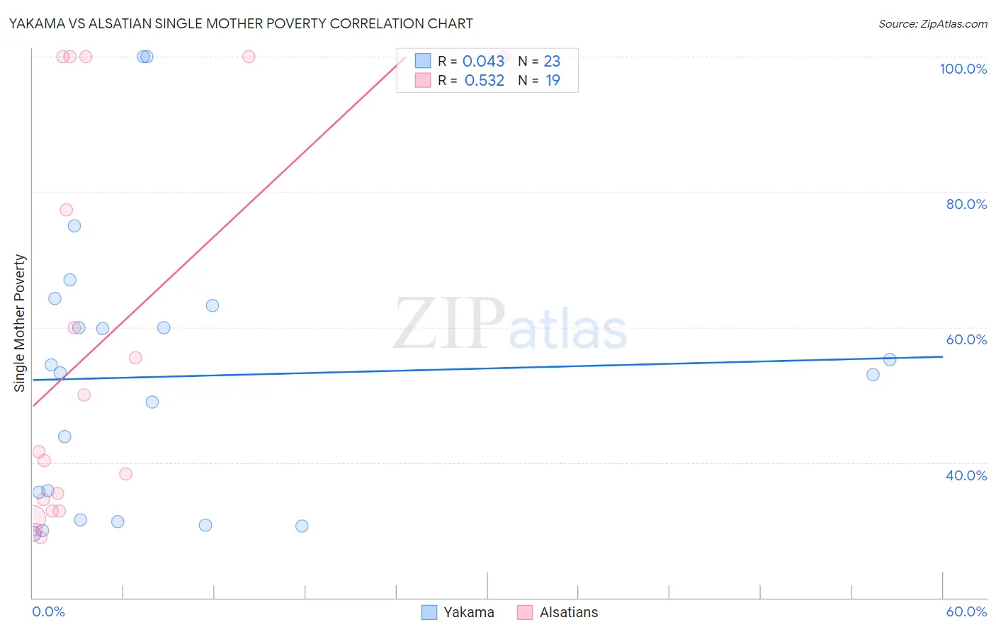 Yakama vs Alsatian Single Mother Poverty