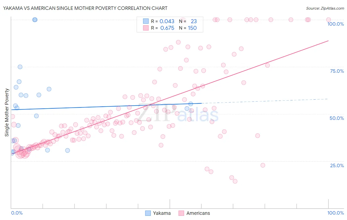 Yakama vs American Single Mother Poverty