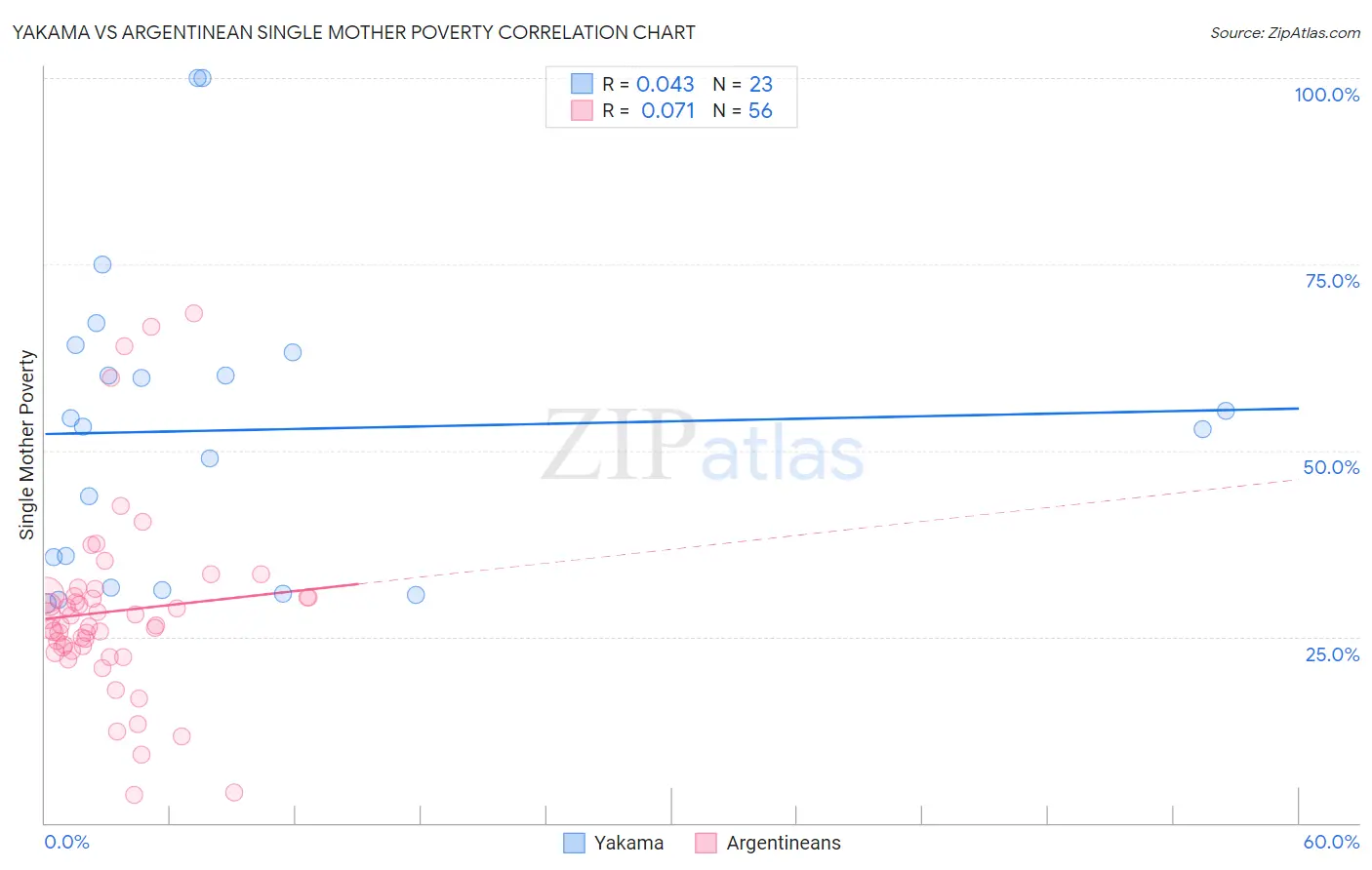 Yakama vs Argentinean Single Mother Poverty