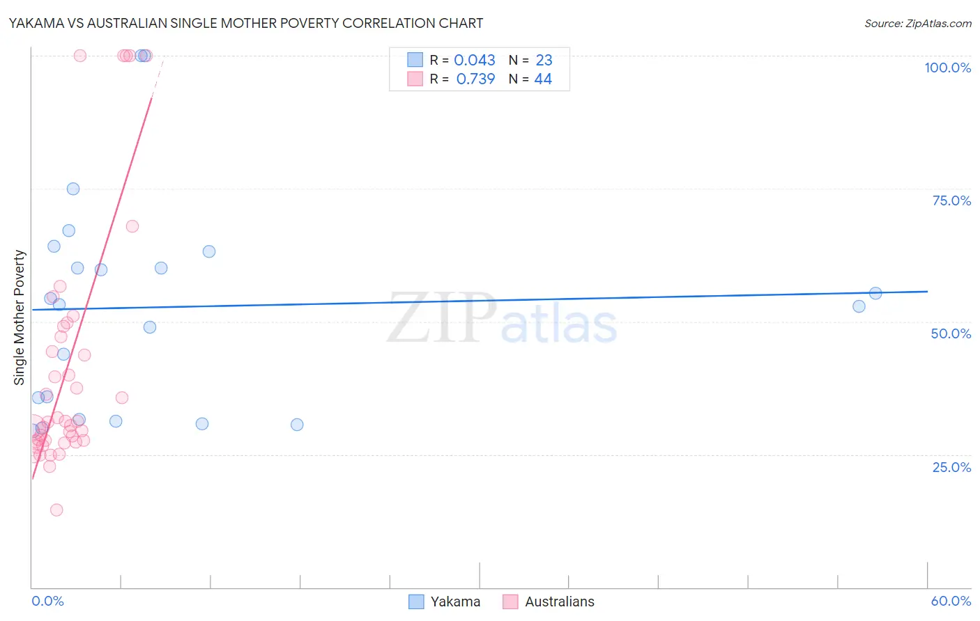 Yakama vs Australian Single Mother Poverty