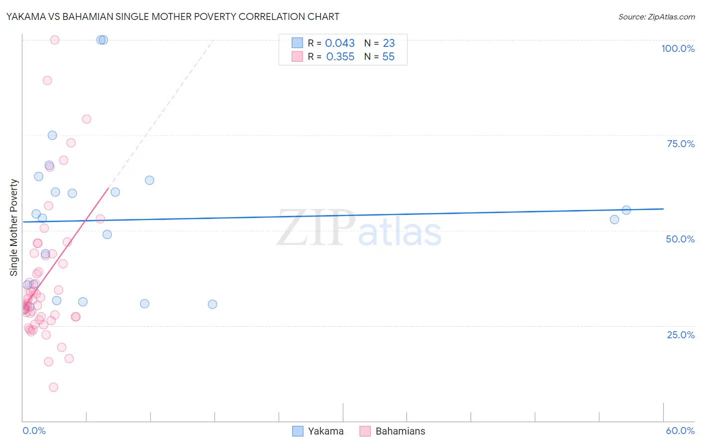 Yakama vs Bahamian Single Mother Poverty