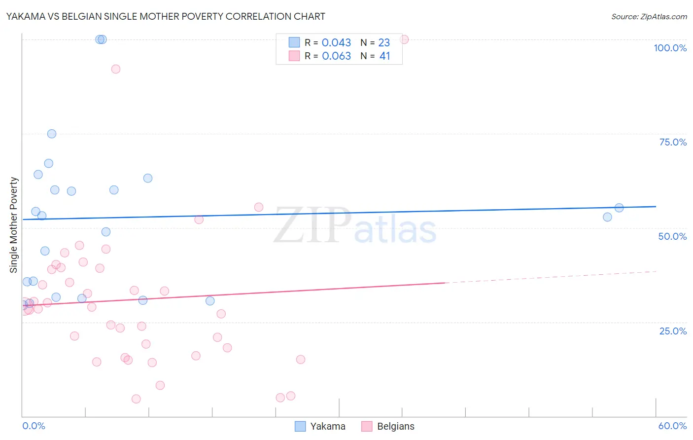 Yakama vs Belgian Single Mother Poverty