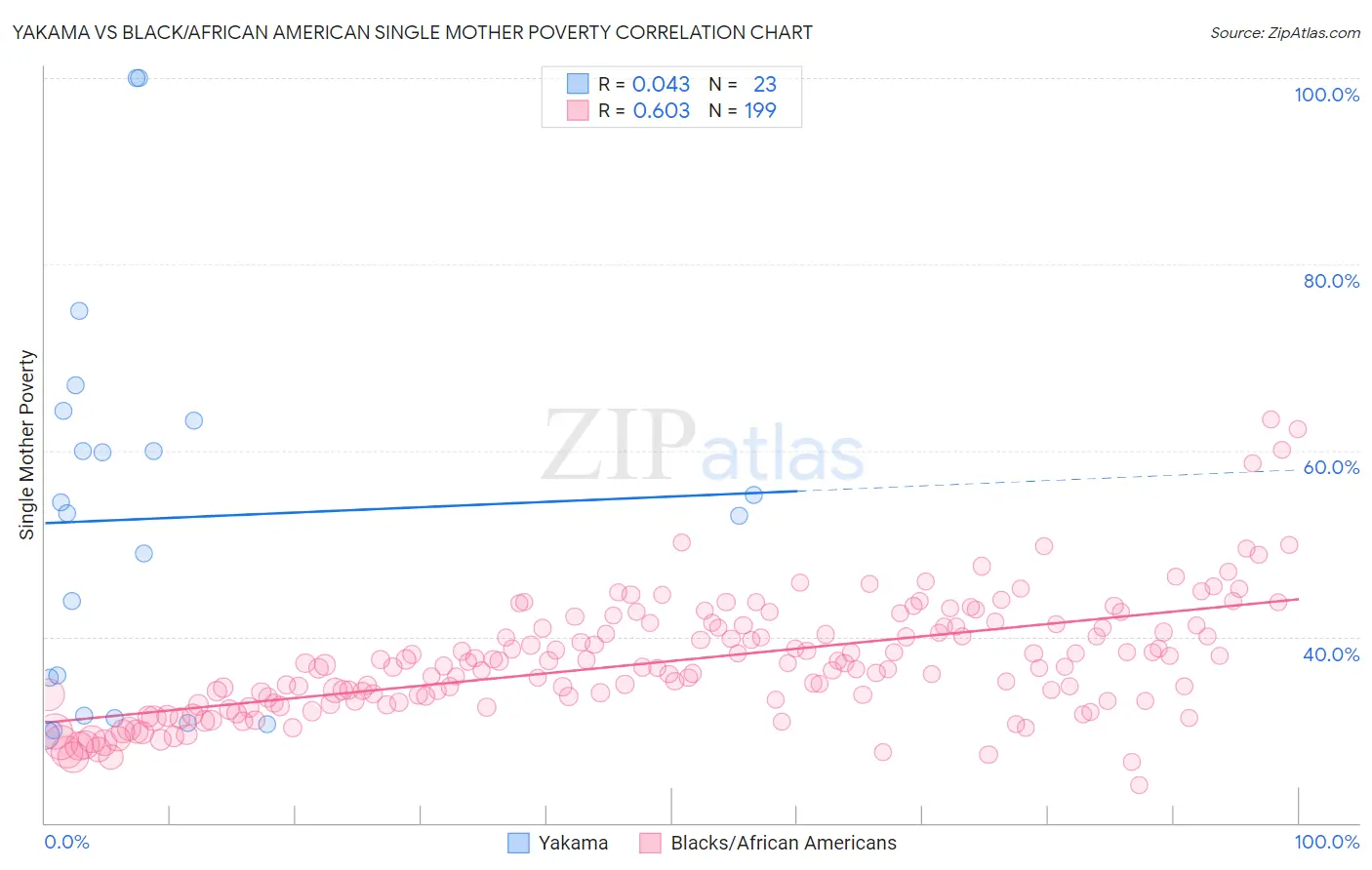 Yakama vs Black/African American Single Mother Poverty