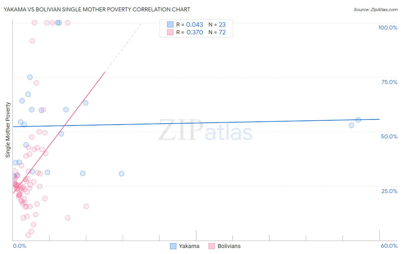 Yakama vs Bolivian Single Mother Poverty