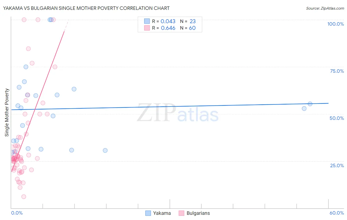 Yakama vs Bulgarian Single Mother Poverty