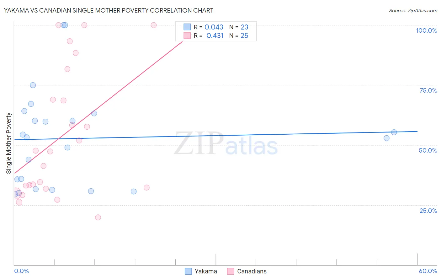 Yakama vs Canadian Single Mother Poverty