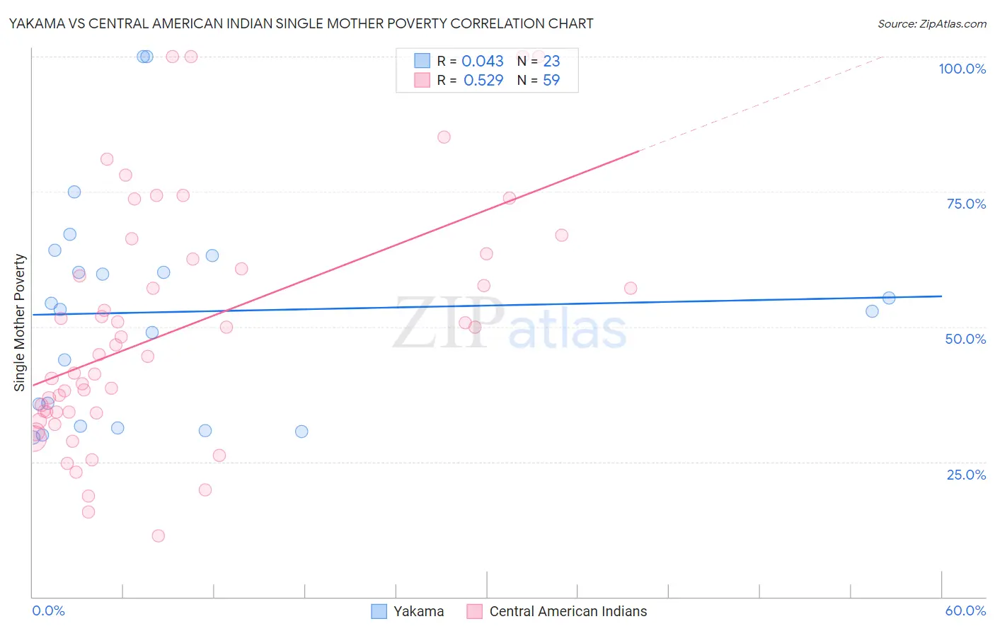Yakama vs Central American Indian Single Mother Poverty