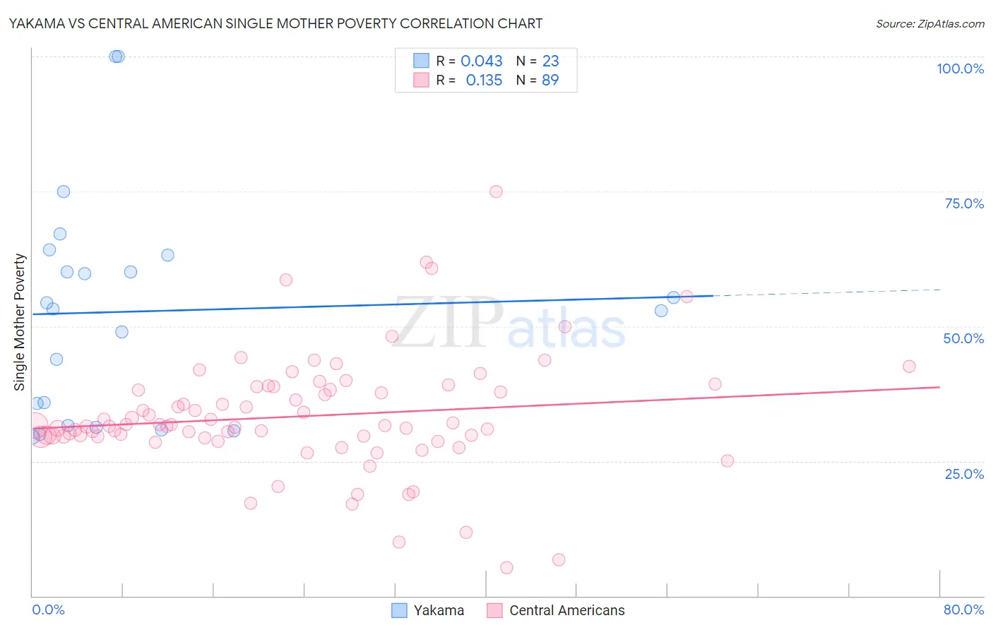 Yakama vs Central American Single Mother Poverty