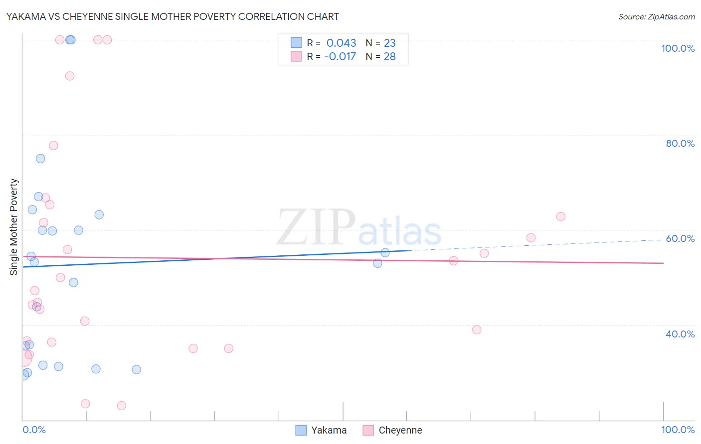 Yakama vs Cheyenne Single Mother Poverty