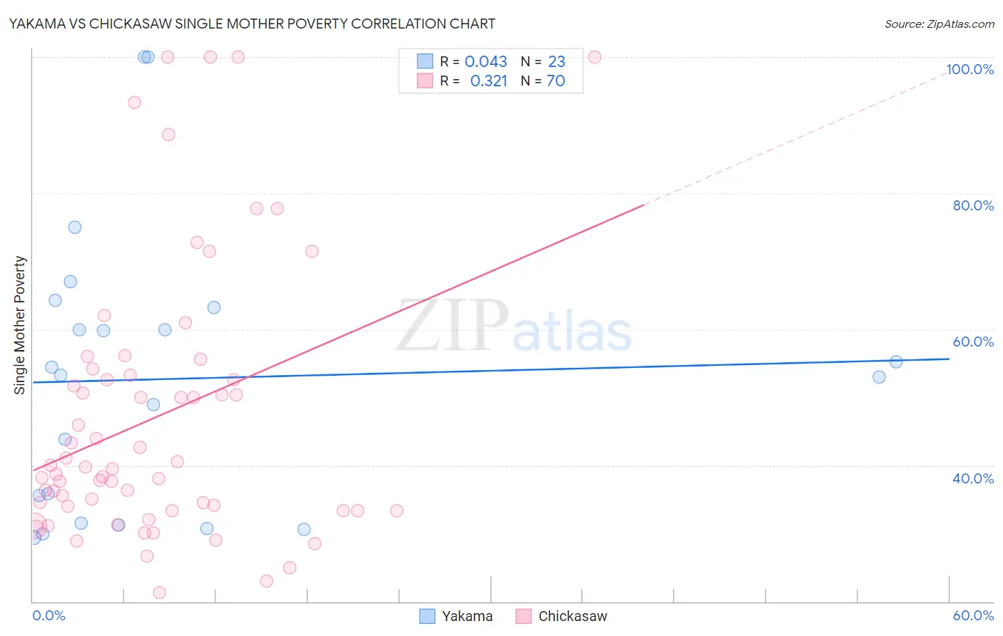 Yakama vs Chickasaw Single Mother Poverty