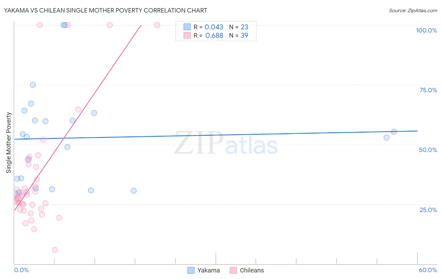 Yakama vs Chilean Single Mother Poverty