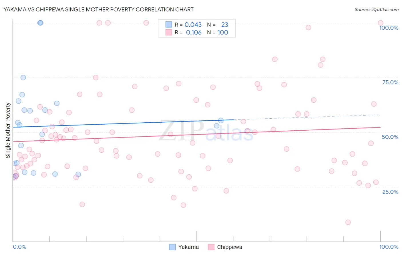 Yakama vs Chippewa Single Mother Poverty