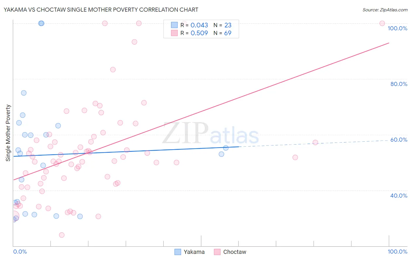 Yakama vs Choctaw Single Mother Poverty