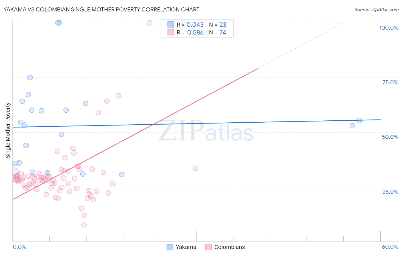Yakama vs Colombian Single Mother Poverty