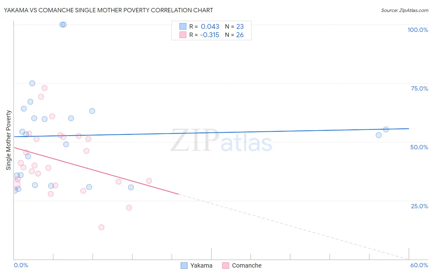 Yakama vs Comanche Single Mother Poverty