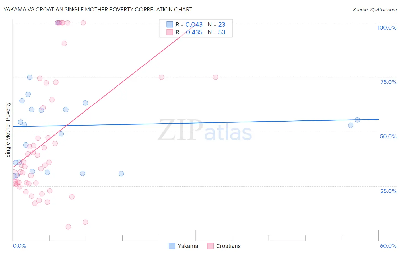 Yakama vs Croatian Single Mother Poverty