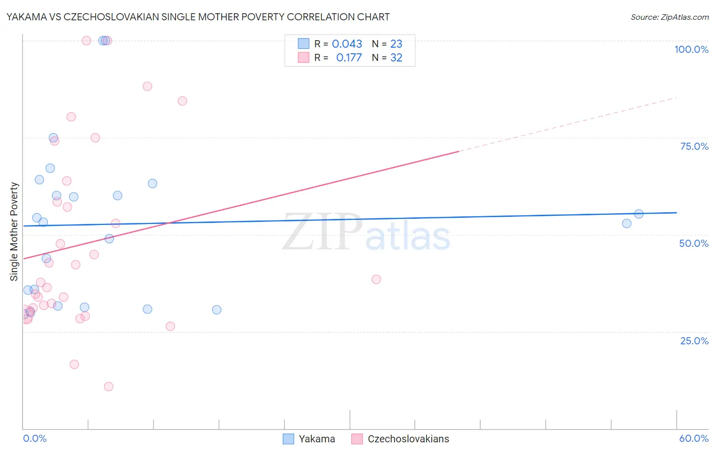 Yakama vs Czechoslovakian Single Mother Poverty