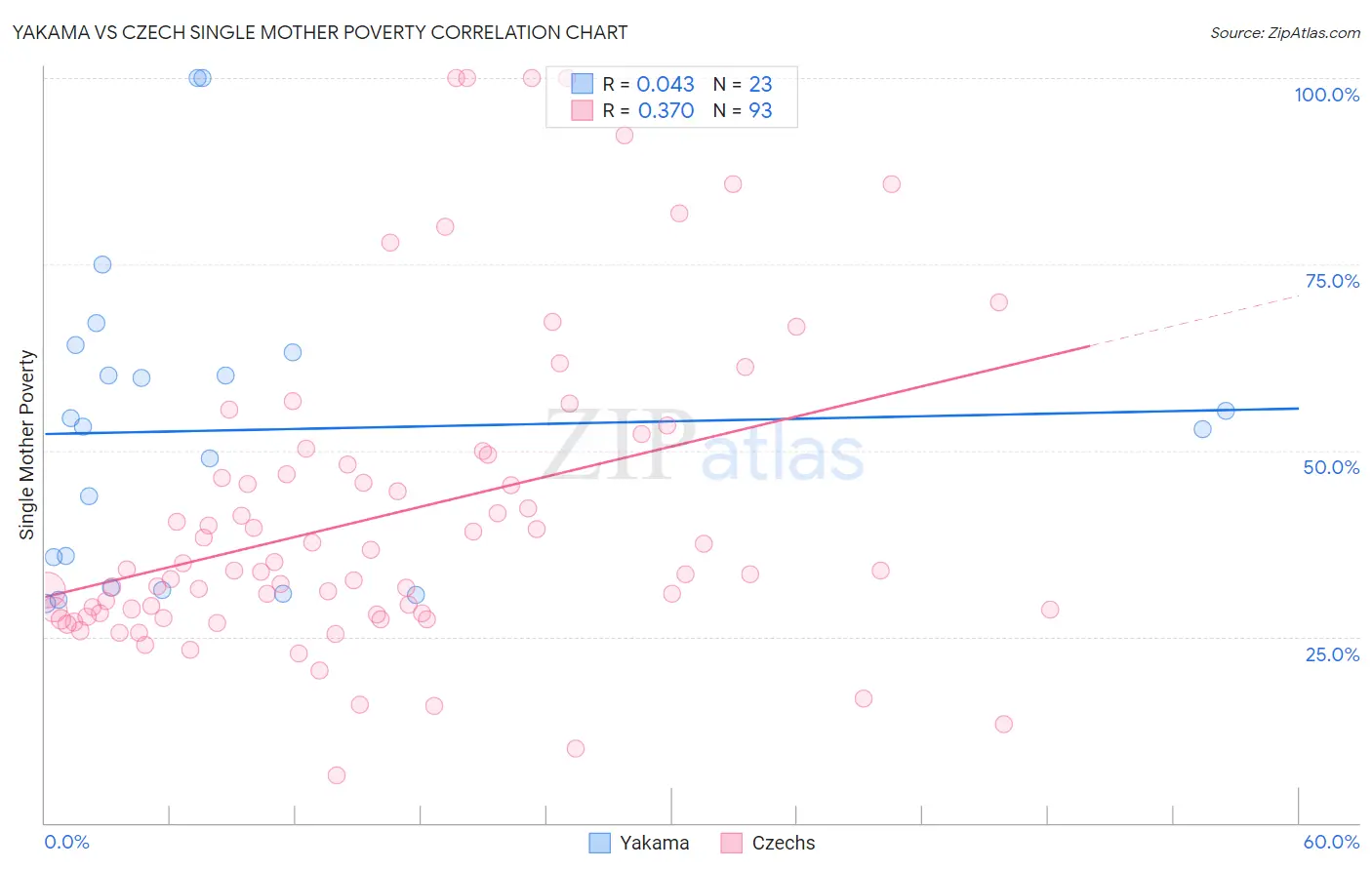 Yakama vs Czech Single Mother Poverty