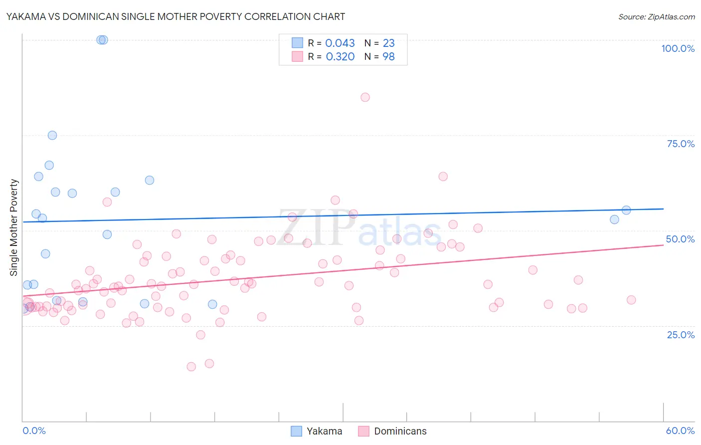 Yakama vs Dominican Single Mother Poverty