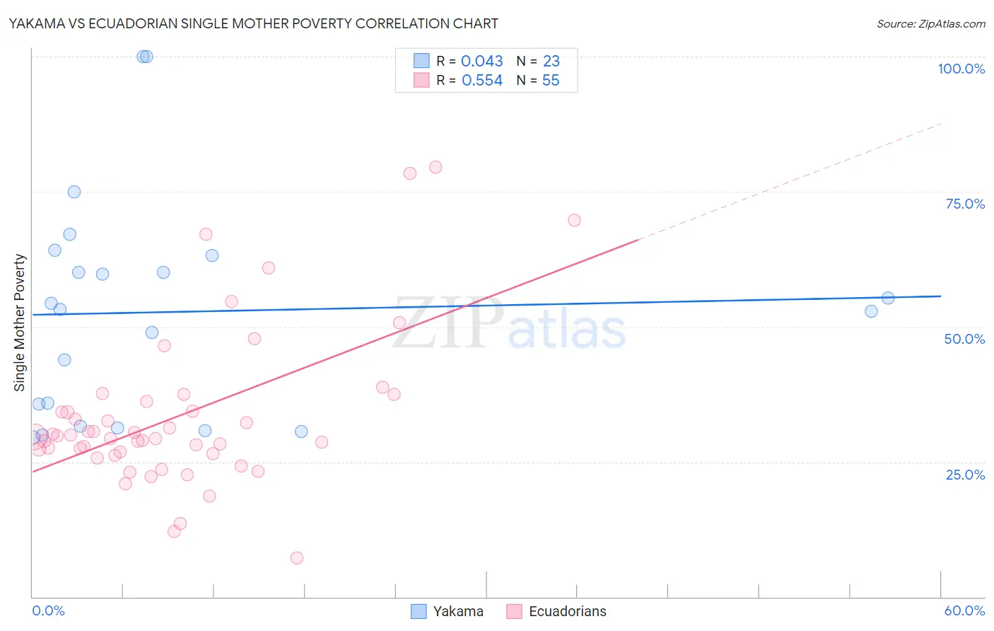Yakama vs Ecuadorian Single Mother Poverty