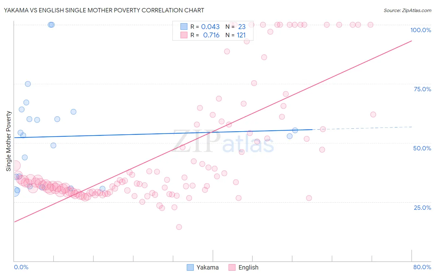 Yakama vs English Single Mother Poverty
