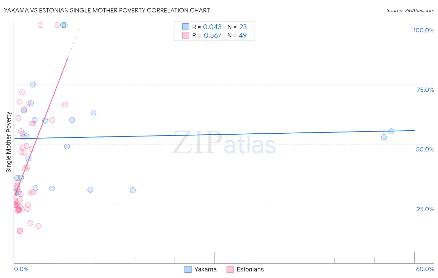 Yakama vs Estonian Single Mother Poverty