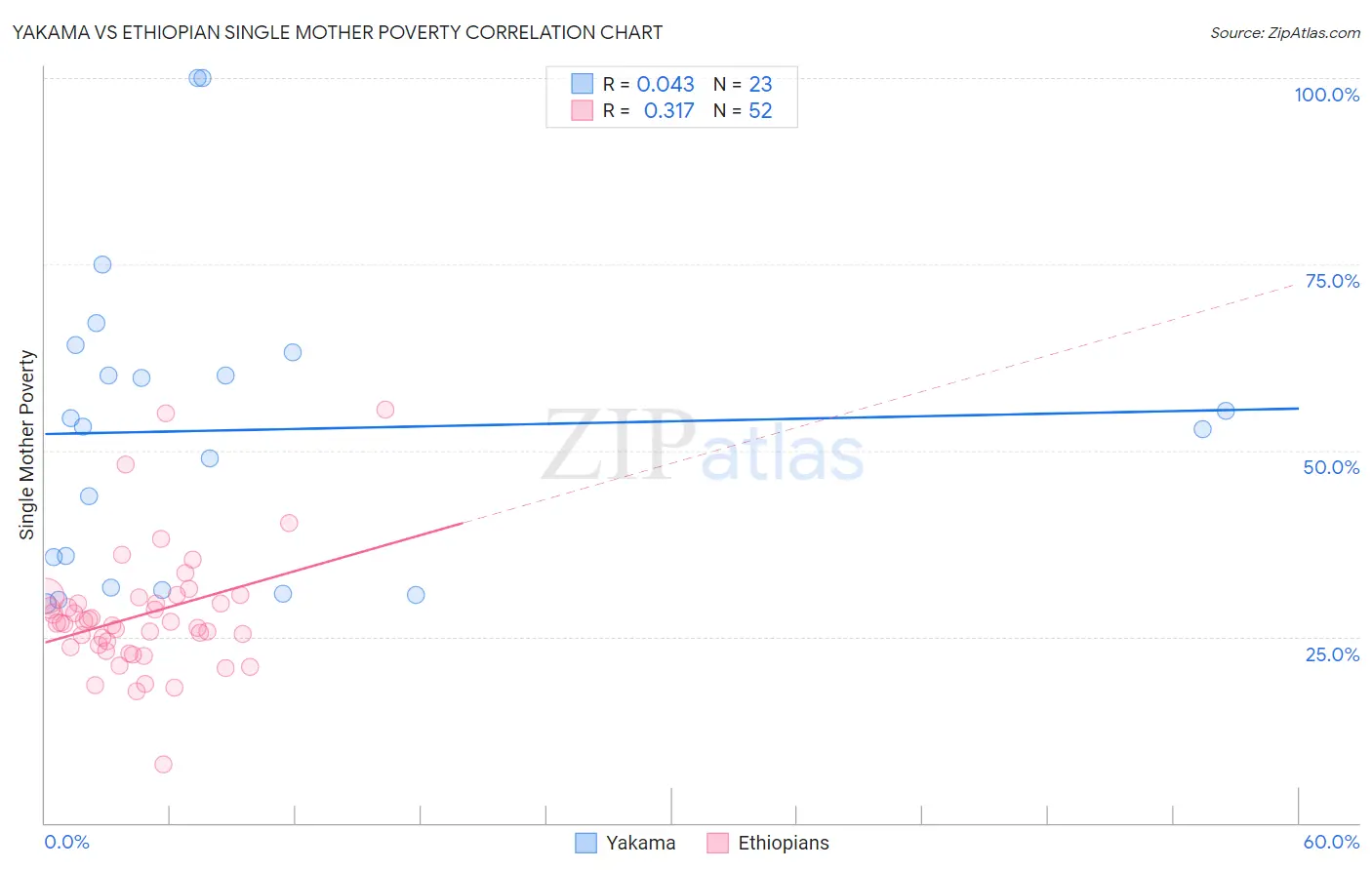 Yakama vs Ethiopian Single Mother Poverty