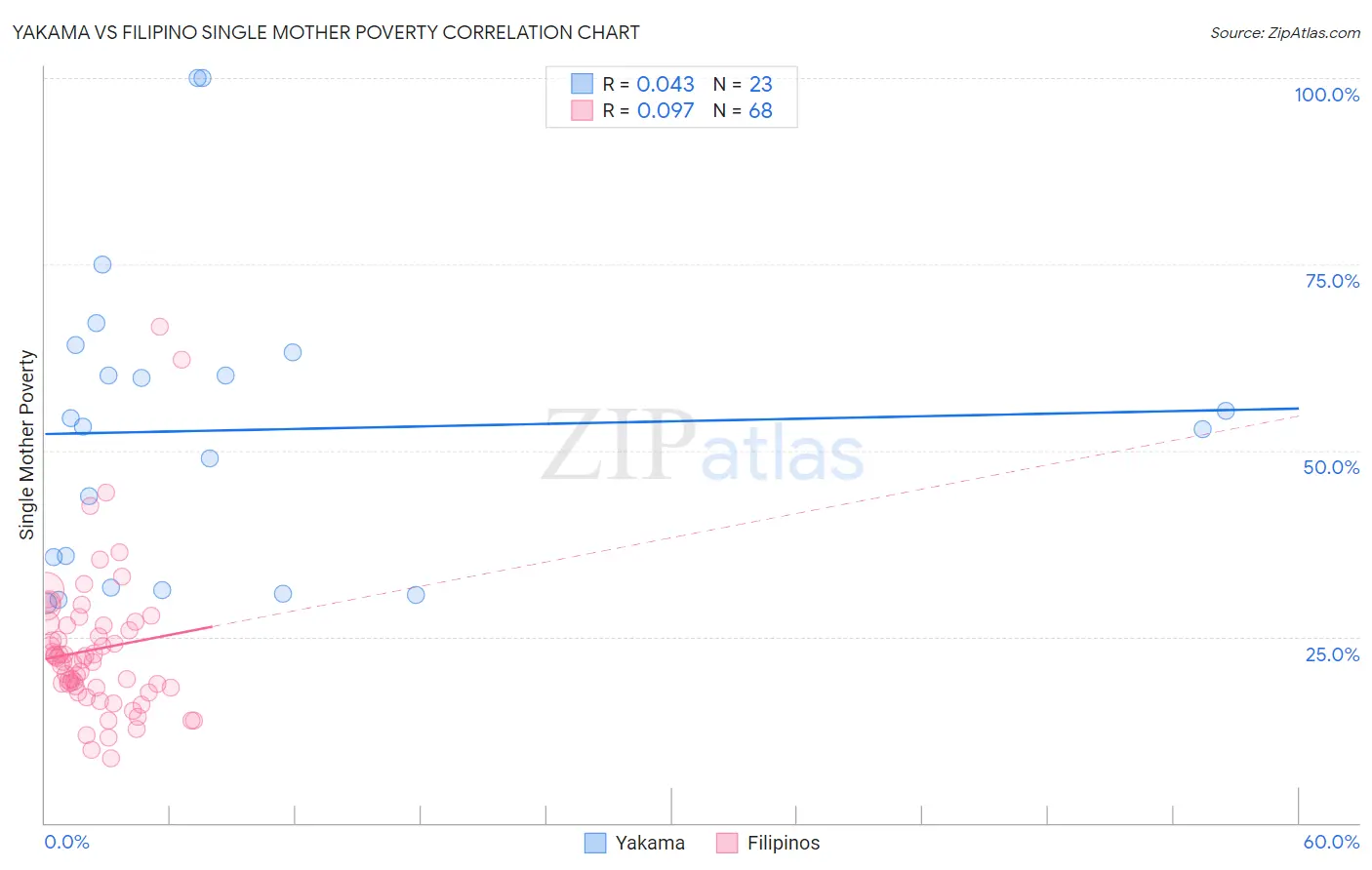 Yakama vs Filipino Single Mother Poverty