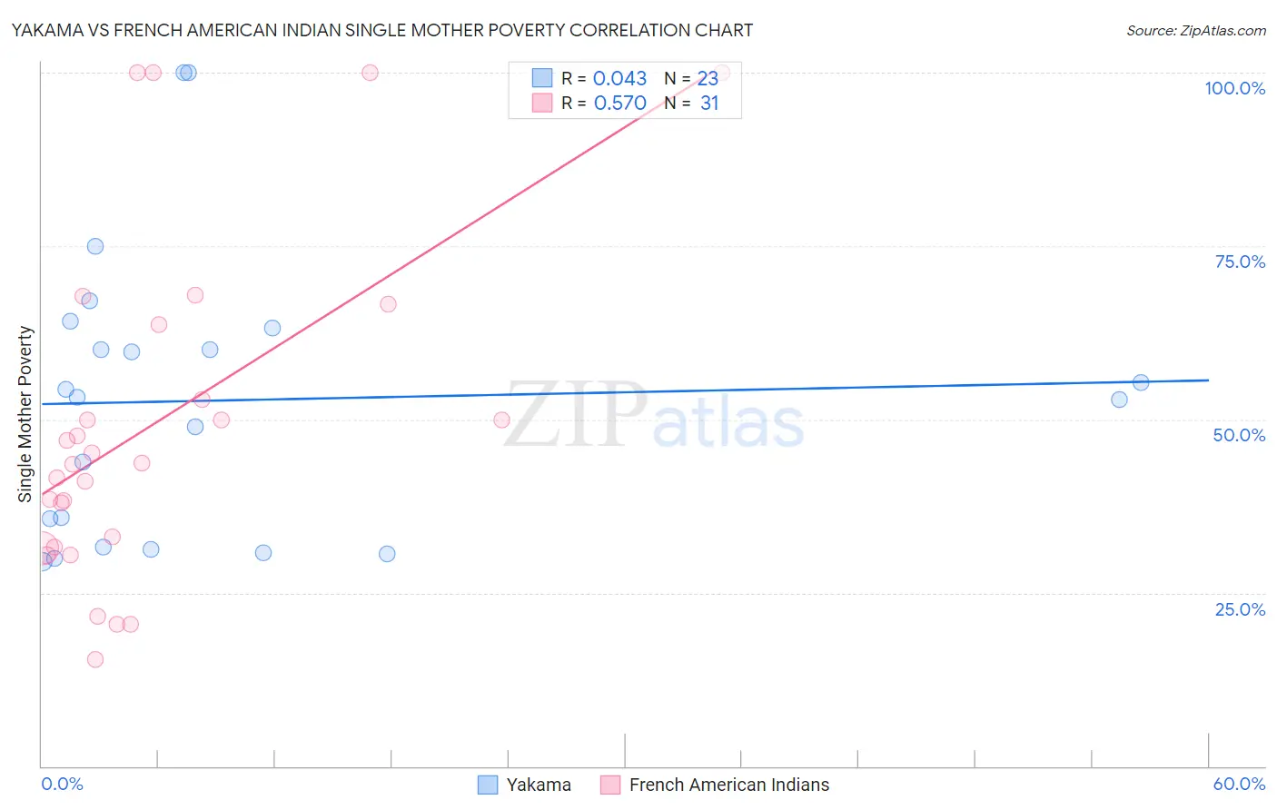 Yakama vs French American Indian Single Mother Poverty