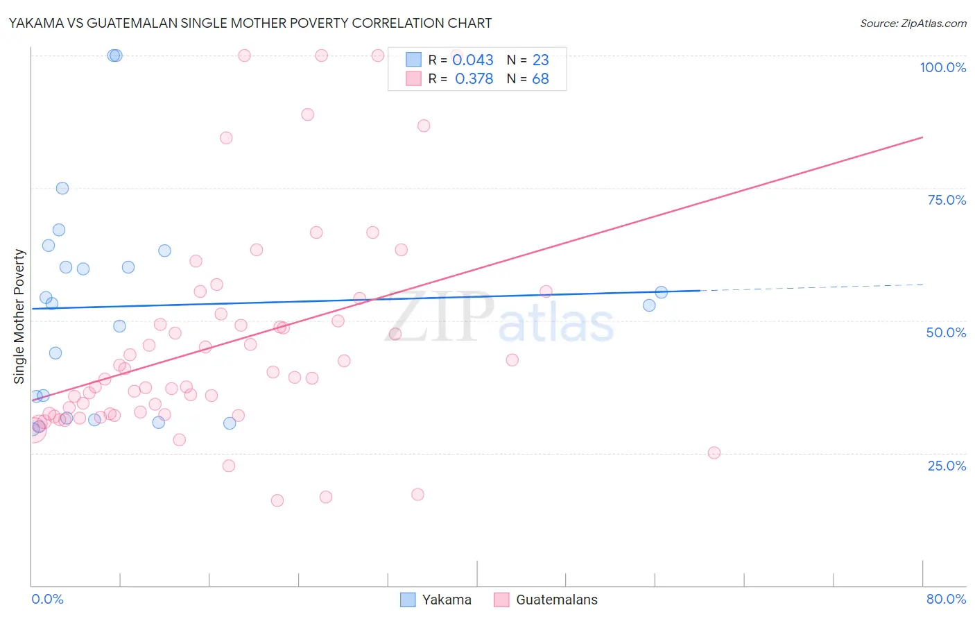 Yakama vs Guatemalan Single Mother Poverty