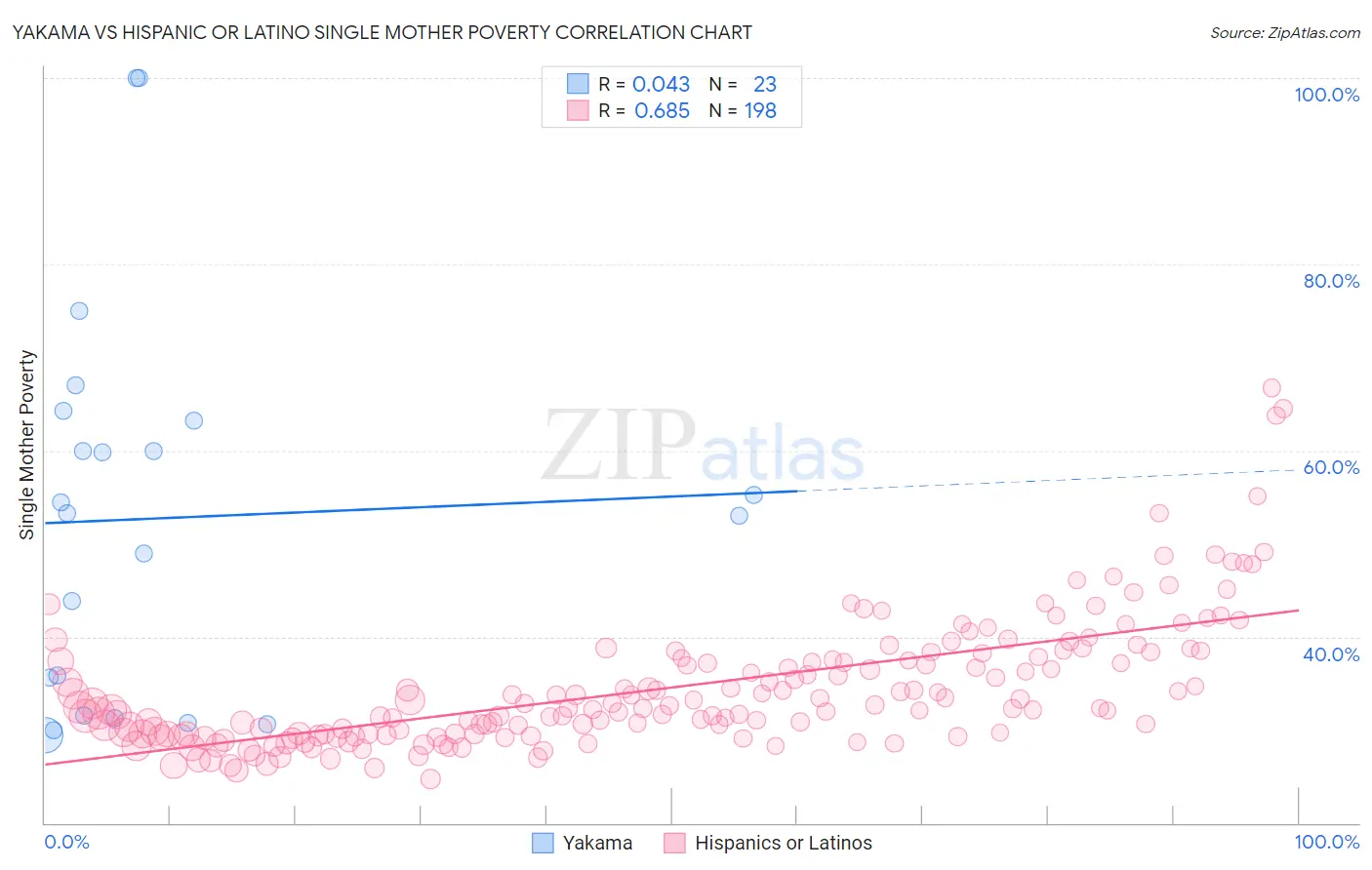 Yakama vs Hispanic or Latino Single Mother Poverty