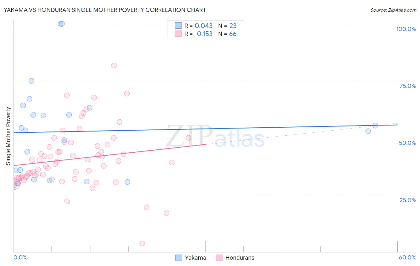 Yakama vs Honduran Single Mother Poverty