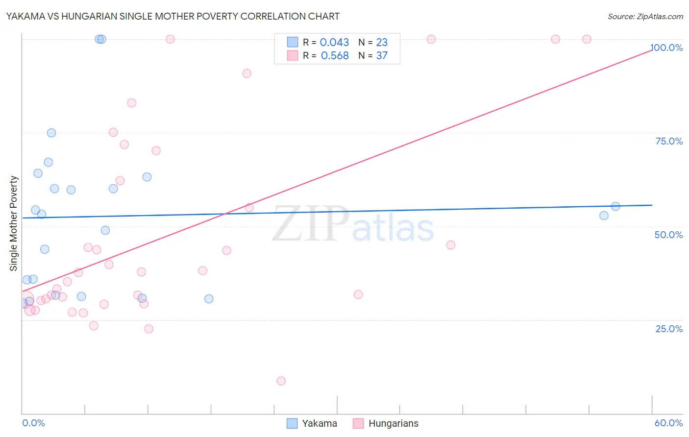 Yakama vs Hungarian Single Mother Poverty