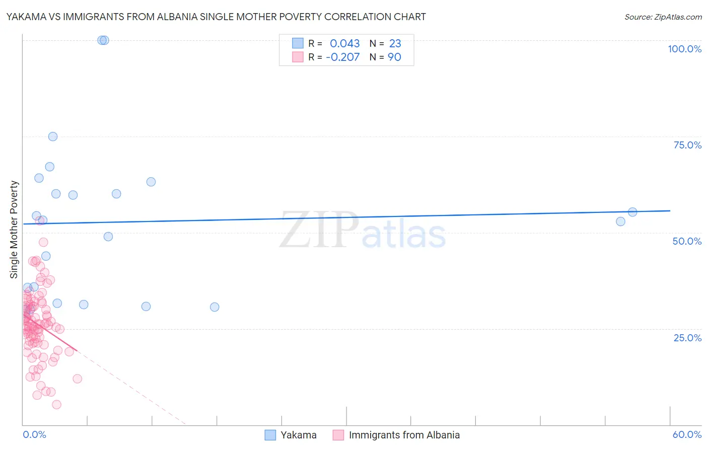 Yakama vs Immigrants from Albania Single Mother Poverty