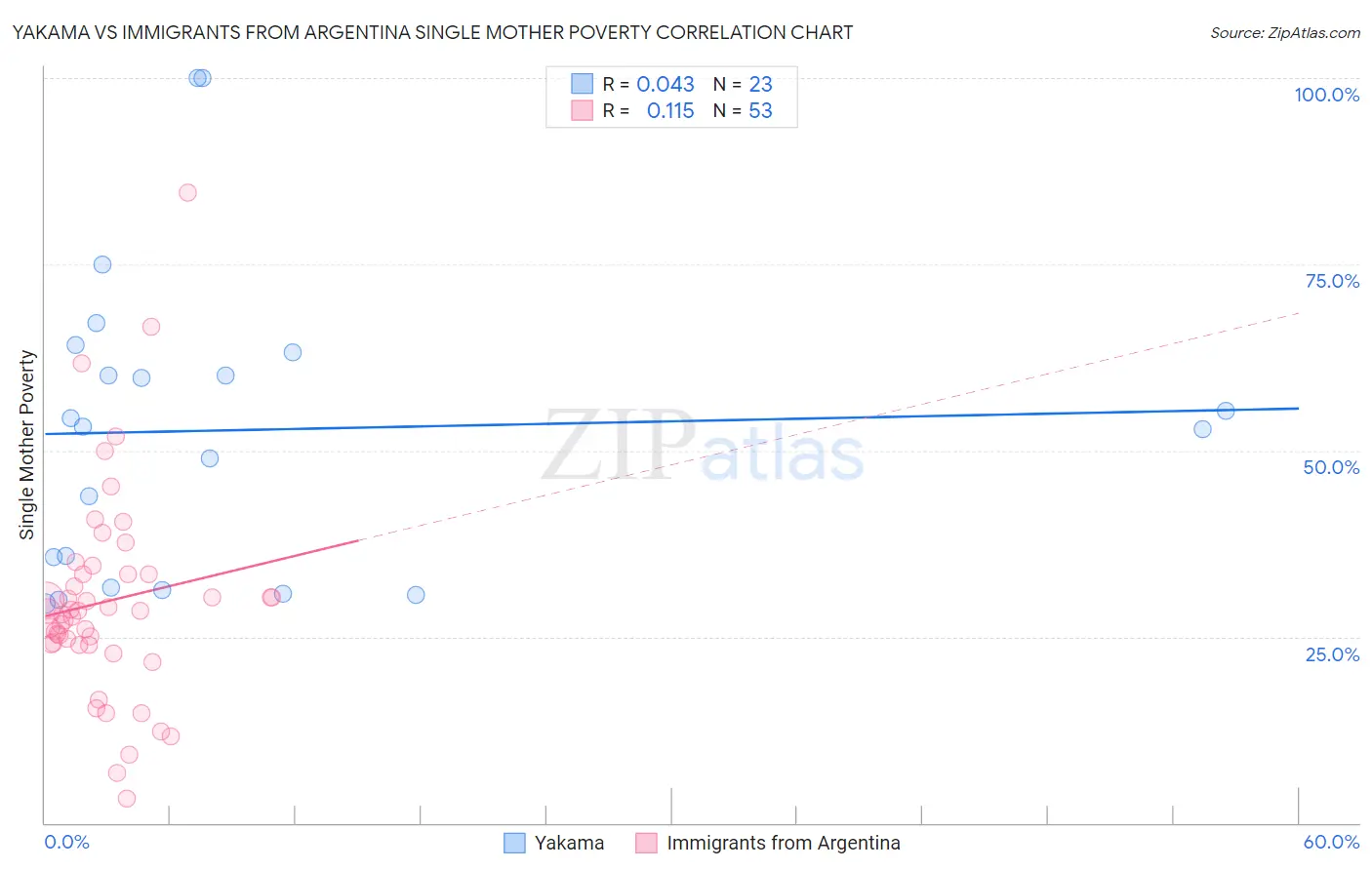 Yakama vs Immigrants from Argentina Single Mother Poverty