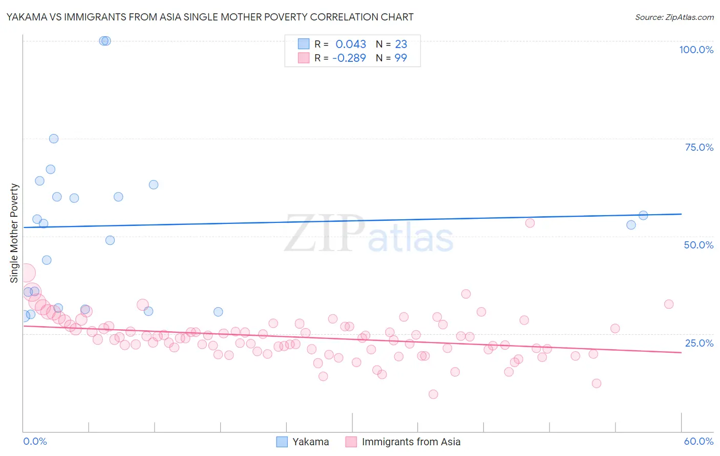 Yakama vs Immigrants from Asia Single Mother Poverty