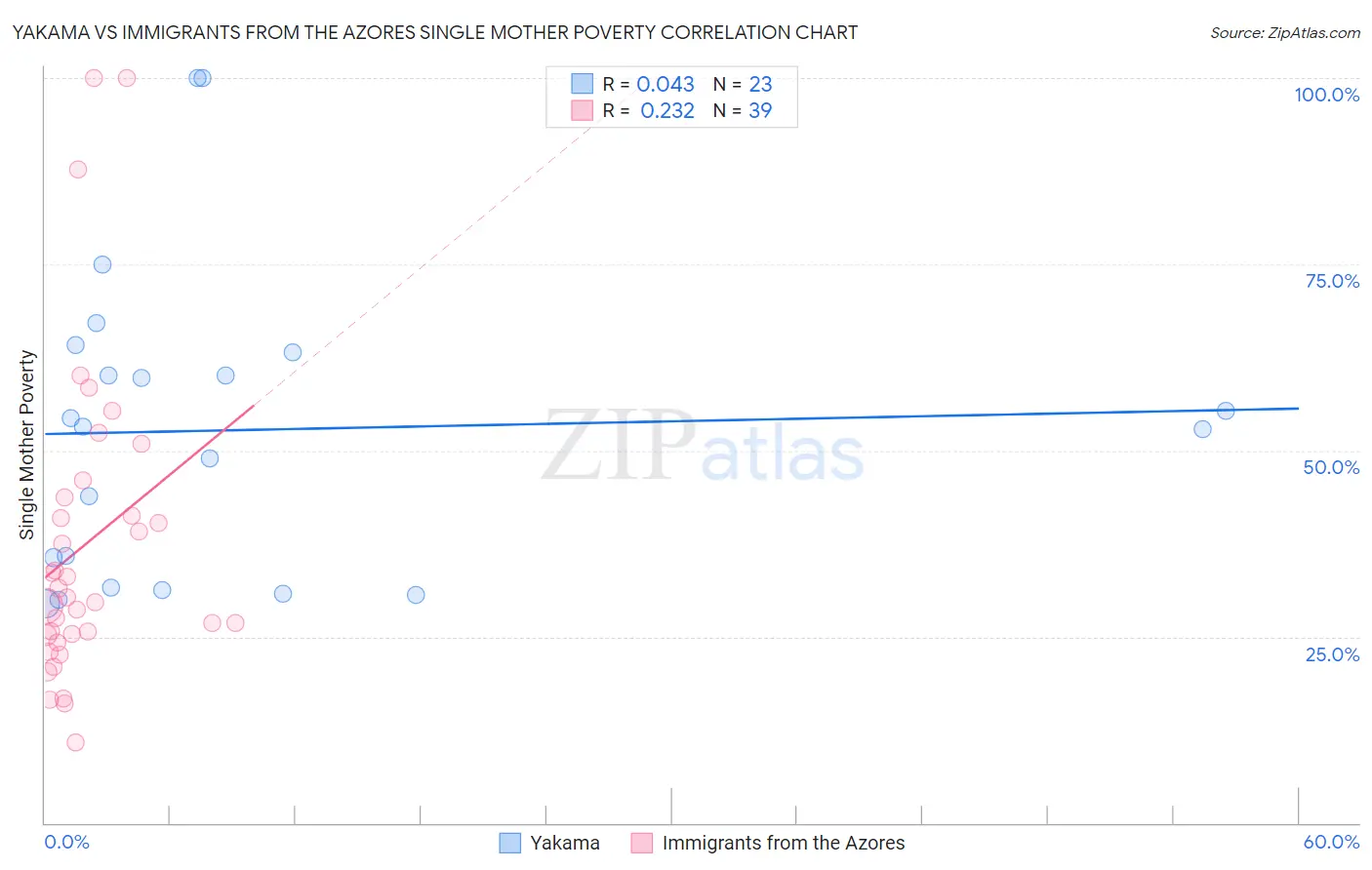 Yakama vs Immigrants from the Azores Single Mother Poverty